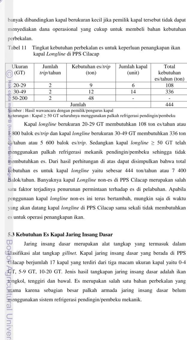 Tabel 11    Tingkat kebutuhan perbekalan es untuk keperluan penangkapan ikan       kapal Longline di PPS Cilacap 