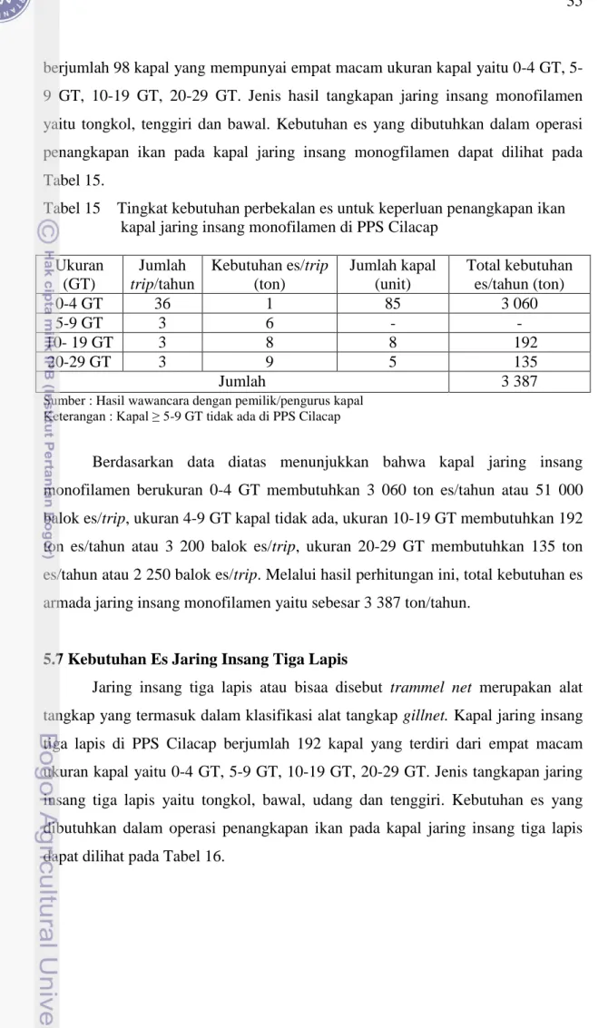 Tabel 15    Tingkat kebutuhan perbekalan es untuk keperluan penangkapan ikan       kapal jaring insang monofilamen di PPS Cilacap 
