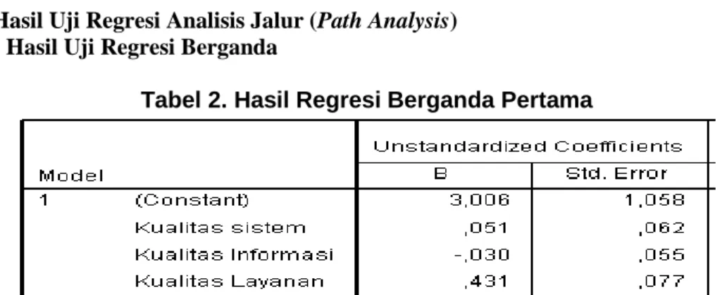 Tabel 2. Hasil Regresi Berganda Pertama