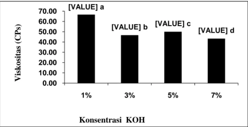 Gambar 1. Pengaruh perlakuan konsentrasi KOHterhadap viskositas tepung karagenan. 