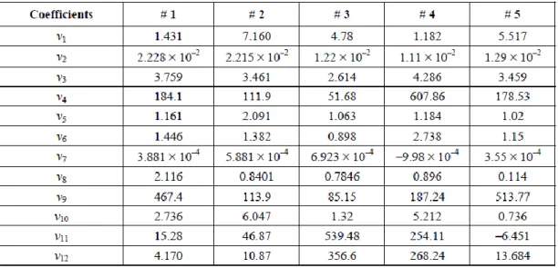 Tabel III-6. Coefficient table untuk fungsi estimasi kualitas video. 
