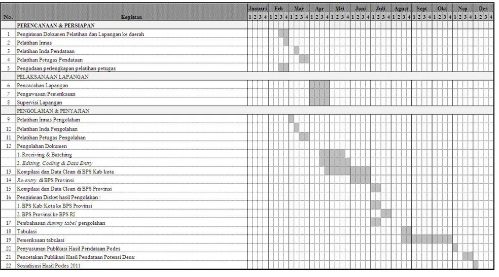 Tabel 1.2. Jadwal Kegiatan Pendataan Podes 2011