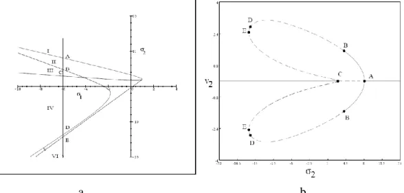 Gambar 4.2. a. Diagram parameter dari sistem (4.2) pada bidang  . Titik-titik A  dan  C  menunjukkan  titik-titik  bifurkasi  dari  solusi  semi-trivial