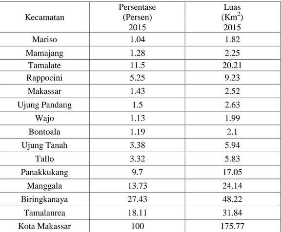 Tabel  4.1.  Luas  wilayah  dan  perentase  terhadap  luas  wilayah  menurut  kacamatan di kota makassar tahun 2015 