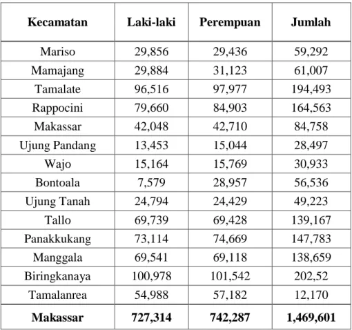 Tabel  4.2.    Jumlah  Penduduk  Menurut  Kecamatan  dan  Jenis  Kelamin  di  Kota Makassar 