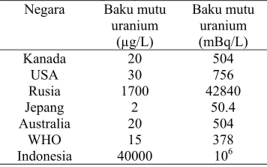Tabel 1.  Baku mutu uranium dalam air  minum di beberapa negara 