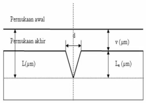 Gambar 3 Ilustrasi model pola etsa kimia  sederhana : L (µm), panjang pola etsa kimia  yang dihasilkan oleh larutan etsa; v (µm),  ketebalan permukaan yang dipindahkan oleh 
