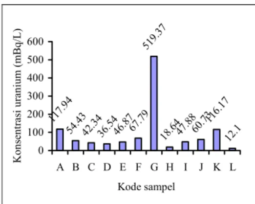 Gambar 8 Konsentrasi uranium dalam  sampel air minum dalam kemasan dari 