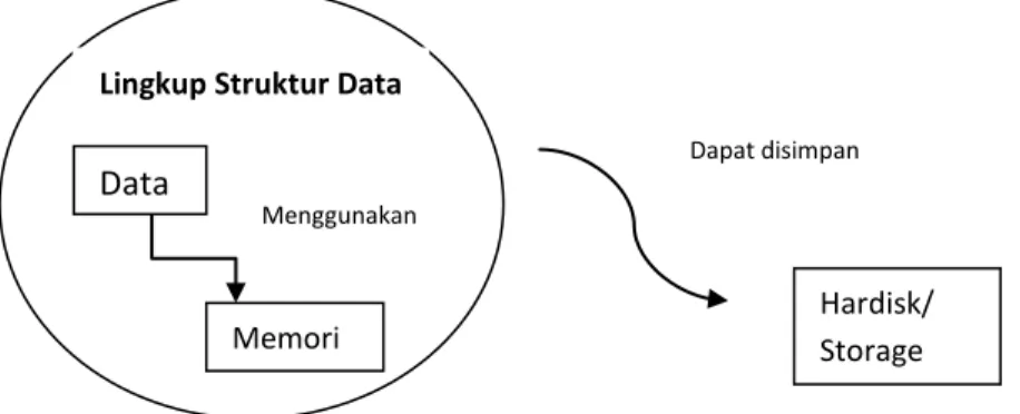 Gambar 1 Ilustri Struktur data  1.2.1 Tujuan Struktur Data 