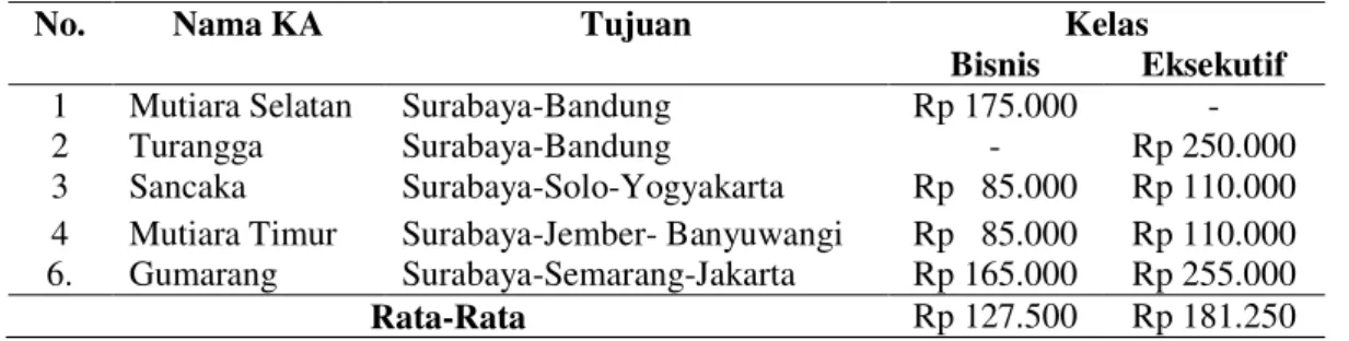 Tabel 1. Harga Tiket Stasiun Kereta Api Surabaya Periode 2011-2012 