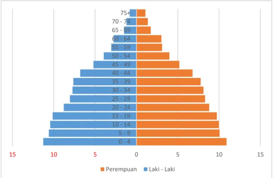 Gambar 2.3 : Piramida Penduduk Provinsi Sulawesi Barat Tahun 2015 