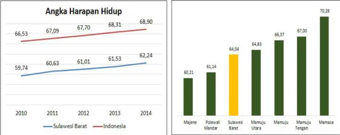 Gambar 2.4 : Usia Harapan Hidup Provinsi Sulawesi Barat Tahun 2015 
