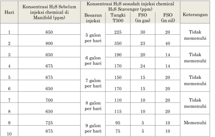Tabel 1. hasil pengukuran konsentrasi gas H 2 S di Lapangan Tiaka 