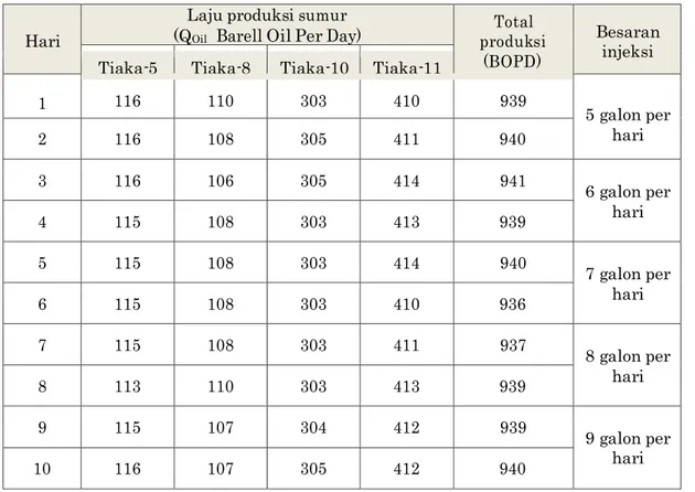Tabel 2. Data Laju Produksi Minyak di Lapangan Tiaka 