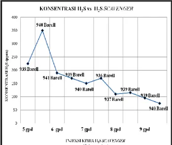 Gambar  4.   Grafik  konsentraasi  H 2 S  vs  chemical H S scavenger 