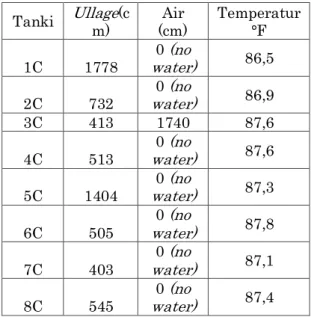 Tabel  2.  Data  Hasil  Perhitungan  Volume  observasi Cairan dalam tanki (bbls) 