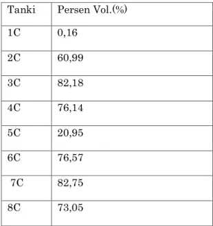 Tabel 5. Data Hasil Perhitungan persentase  volume tanki 