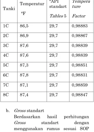 Tabel 6. Data hasiluji BS&amp;W  Tanki  BS&amp;W %  1C  0,50  2C  0,50  3C  0,50  4C  0,50  5C  2,20  6C  0,50   7C  0,50  8C  0,50  b