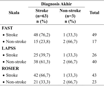 Tabel 4.   Perbandingan Diagnosis Stroke Berdasarkan  Berbagai Skala (n=66) Skala Diagnosis Akhir TotalStroke  (n=63) n (%) Non-stroke (n=3)n (%) FAST •	 Stroke 48 (76,2) 1 (33,3) 49 •	 Non-stroke 15 (23,8) 2 (66,7) 17 LAPSS •	 Stroke 25 (39,7) 1 (33,3) 26