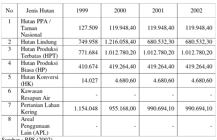 Tabel 1. Luas Kawasan Hutan di Kabupaten Sintang (1999-2002) 