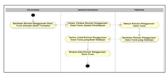 Gambar 8. Activity Diagram Pendataan Pembelian Tunai 