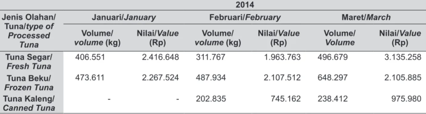 Tabel 5. Perkembangan Volume dan Nilai Ekspor Komoditas  Tuna di Pelabuhan Benoa, Tahun 2014 Table 5