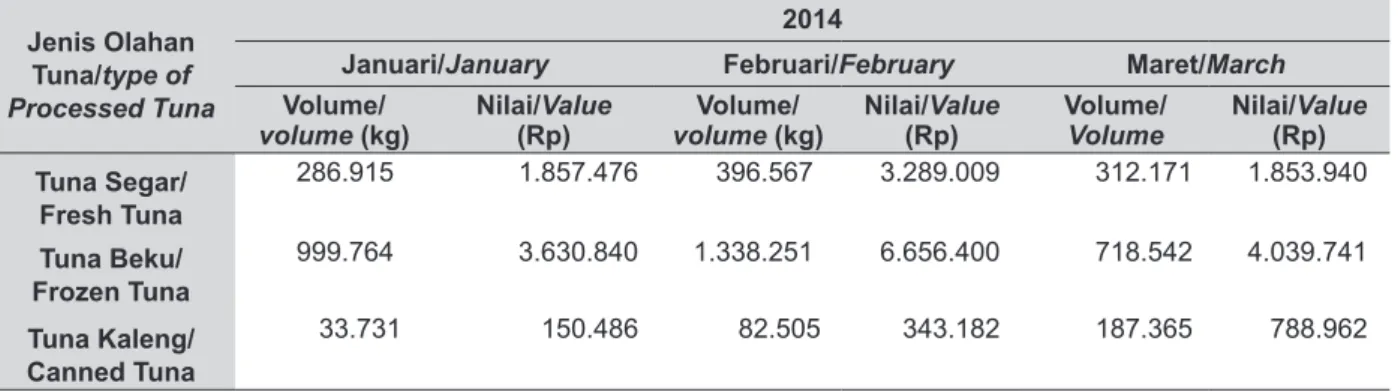 Tabel 6. Perkembangan Volume dan Nilai Ekspor Ikan Tuna di Pelabuhan Benoa, Tahun 2015.