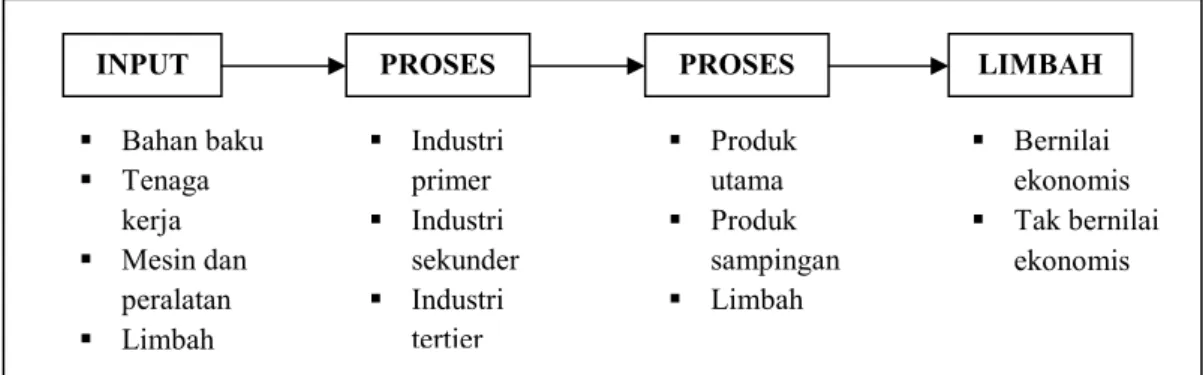 Gambar 1. Skema Sistem Output Input dalam Proses Industri  Sumber: Kristanto (2002) 
