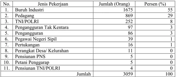 Tabel  7.  Jumlah  dan  Persentase  Penduduk  Kelurahan  Pakulonan  Berdasarkan  Jenis Pekerjaan  