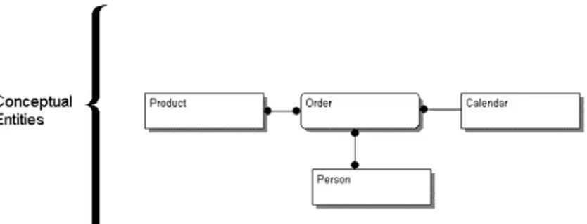 tabel dan digambarkan sama seperti tabel – tabel pada grafik model data. Tabel – tabel  biasanya diterapkan secara fisik, tetapi beberapa entity terlalu konseptual untuk menjadi  tabel