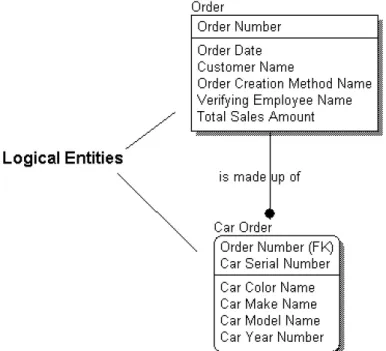 Gambar 2.4 Contoh Logical entities with relationship names 