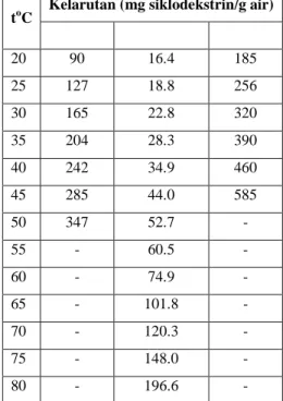 Tabel 2. Kelarutan siklodekstrin dalam air pada berbagai suhu t o C Kelarutan (mg siklodekstrin/g air)