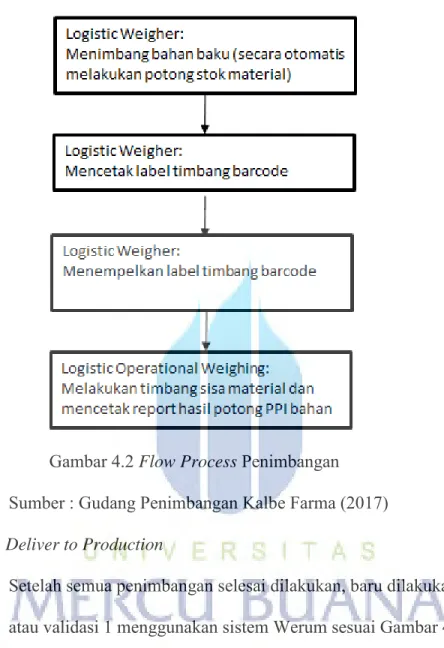 Gambar 4.2 Flow Process Penimbangan   Sumber : Gudang Penimbangan Kalbe Farma (2017)  c