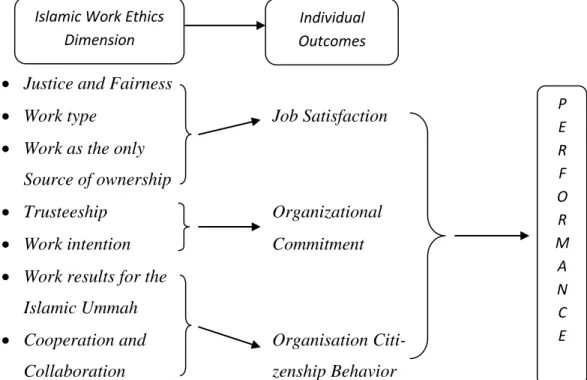 Gambar 1. Model conceptual antar variabel  P E  R F  O R  M A N C E Islamic Work Ethics 