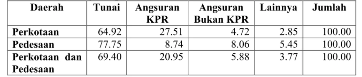 Tabel  1.1.  Persentase  Rumah  Tangga  di  Indonesia  yang  Cara  Memperoleh  Bangunannya  dengan  Membeli, Menurut  Daerah  dan  Cara  Pembayaran pada Tahun 2004