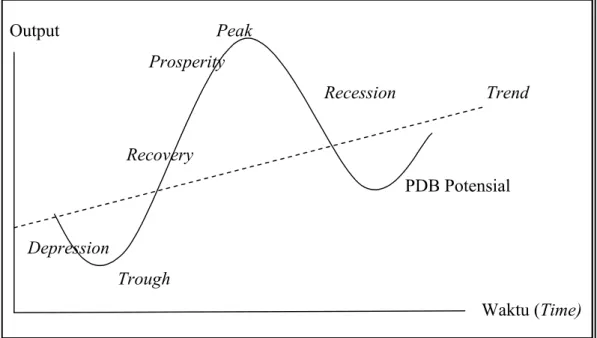 Gambar 2.3. Tahapan Business Cycle