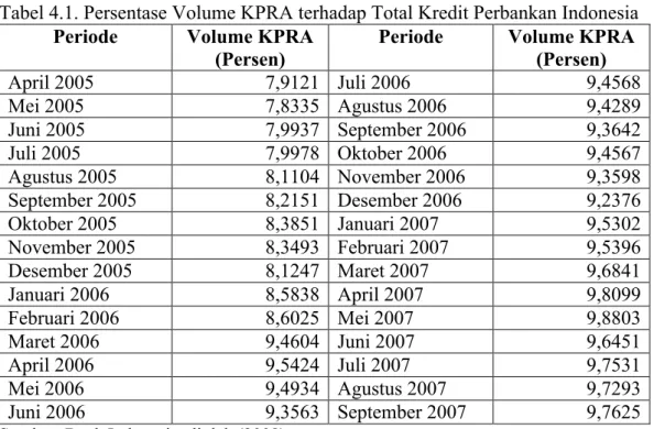 Tabel 4.1. Persentase Volume KPRA terhadap Total Kredit Perbankan Indonesia Periode Volume KPRA 