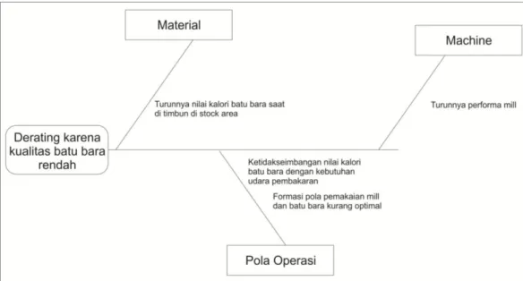 Gambar 1.1 Diagram tulang ikan penyebab derating kategori kualitas batu bara  rendah 