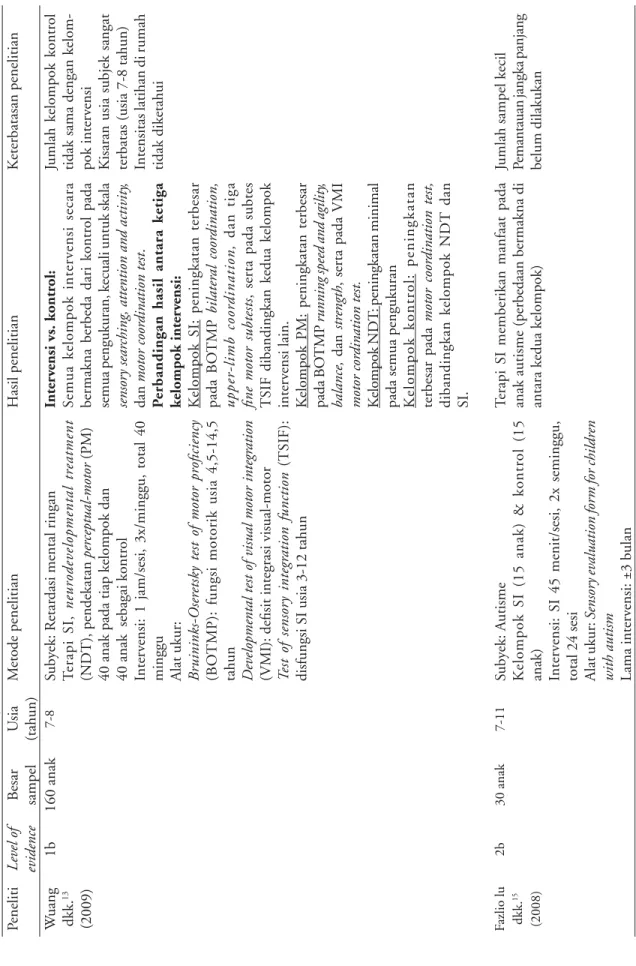 Tabel 2. Efektivitas terapi sensori integrasi PenelitiLevel of  evidenceBesar sampelUsia (tahun)Metode penelitianHasil penelitianKeterbatasan penelitian Wuang  dkk.13 (2009)