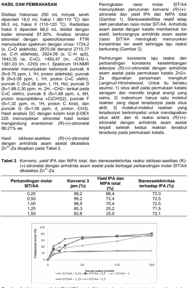 Tabel 2.  Konversi,  yield  IPA  dan  NIPA  total,  dan  stereoselektivitas  reaksi  siklisasi-asetilasi  (R)- (R)-(+)-sitronelal dengan anhidrida asam asetat pada berbagai perbandingan molar SIT/AA  dikatalisis Zn 2+ -Za 