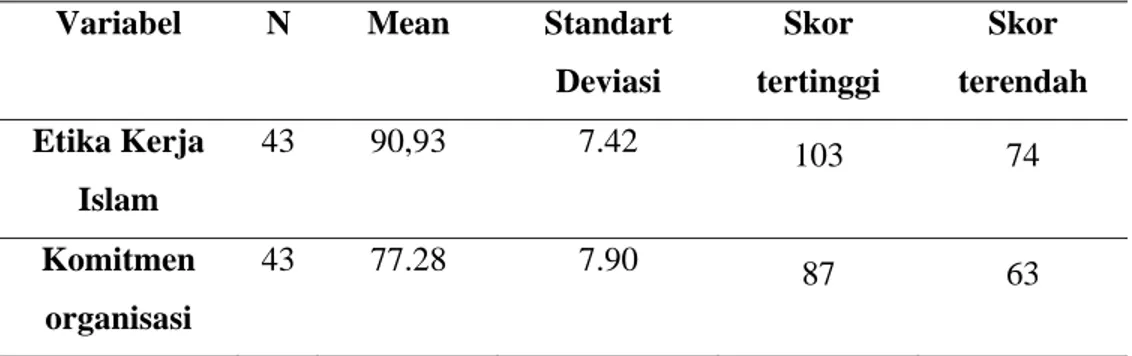 Tabel I: Mean, Standart deviasi, Skor tinggi dan Skor rendah  Variabel N Mean  Standart 