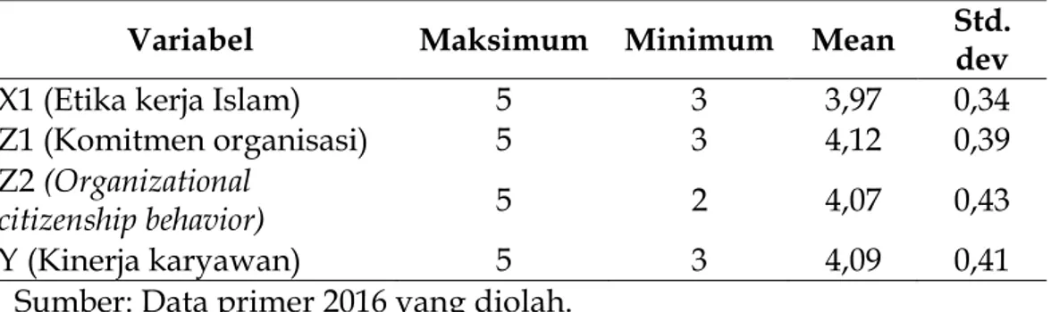 Tabel 2.  Statistik Deskriptif Variabel Penelitian 