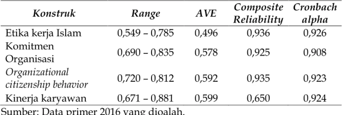 Tabel 4. Correlations among latent variables  
