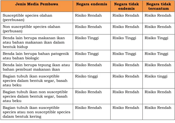 Tabel 3. Kategorisasi Tingkat Risiko Media Pembawa