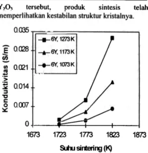 Gambar 2 Hubungan  antara  komposisi  yttria  dengan konduktivitas  pada suhu pengukuran 1273,