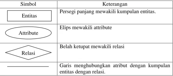 Tabel II.7. Komponen-komponen Entity Relationship 