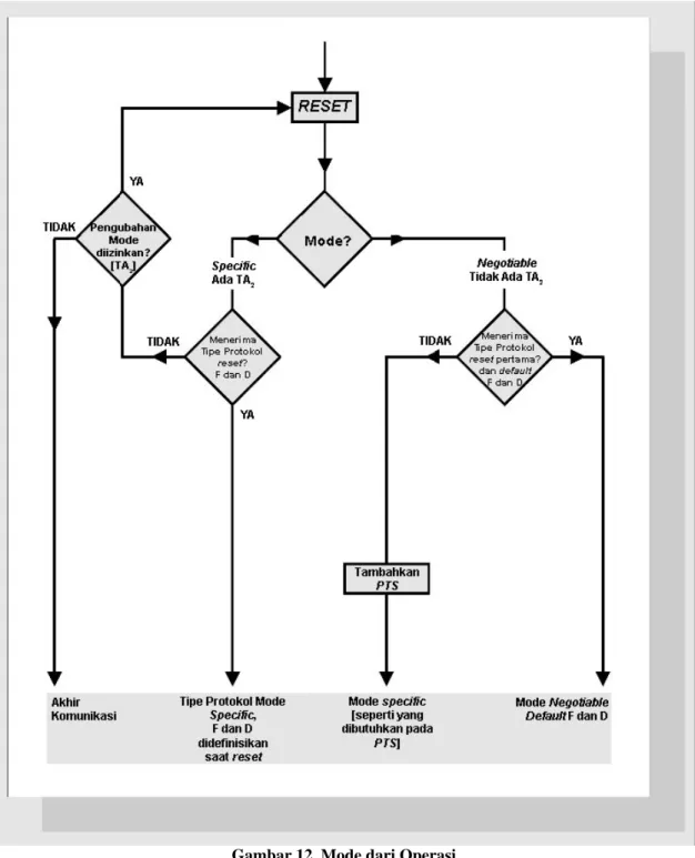 Gambar 12. Mode dari Operasi 