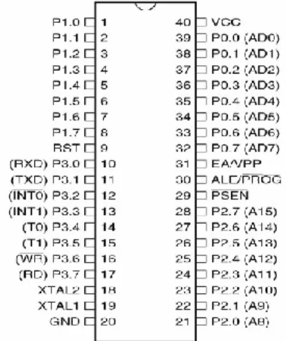 Gambar 1. Konfigurasi Pin AT89S51  Semua  perangkat  MCS-51  memiliki  ruang  alamat  tersendiri  untuk  memrogram  memori  dan  data  memori