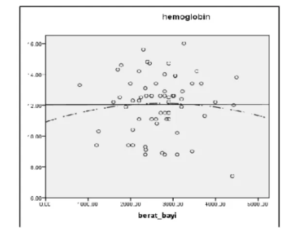 Diagram 4. Hubungan antara kadar  Hemoglobin dengan berat badan bayi pada ibu 