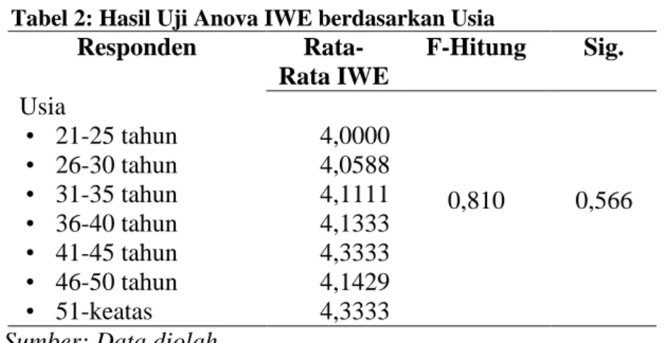 Tabel 2: Hasil Uji Anova IWE berdasarkan Usia  Responden    Rata-Rata IWE  F-Hitung  Sig